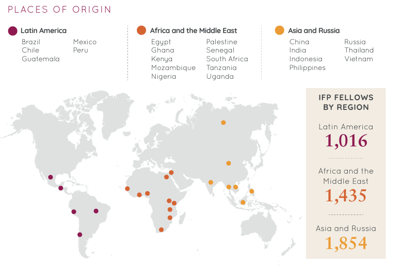 Map of the IFP alumni place of origin locations. Included are Brazil, Chile, Guatemala, Mexico, Peru, Egypt, Chana, Kenya, Mozambique, Nigeria, Palestine, Senegal, South Africa, Tanzania, Uganda, China, India, Indonesia, Philippines, Russia, Thailand, and Vietnam. Included is a key with number of students per region, with 1,016 fellows from Latin America, 1,435 fellow from Africa and the Middle East, and 1,854 fellows from Asia and Russia